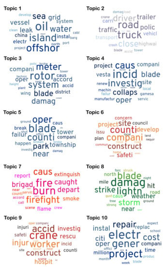 Sustainability Free Full Text Analyzing A Decade Of Wind Turbine Accident News With Topic Modeling Html