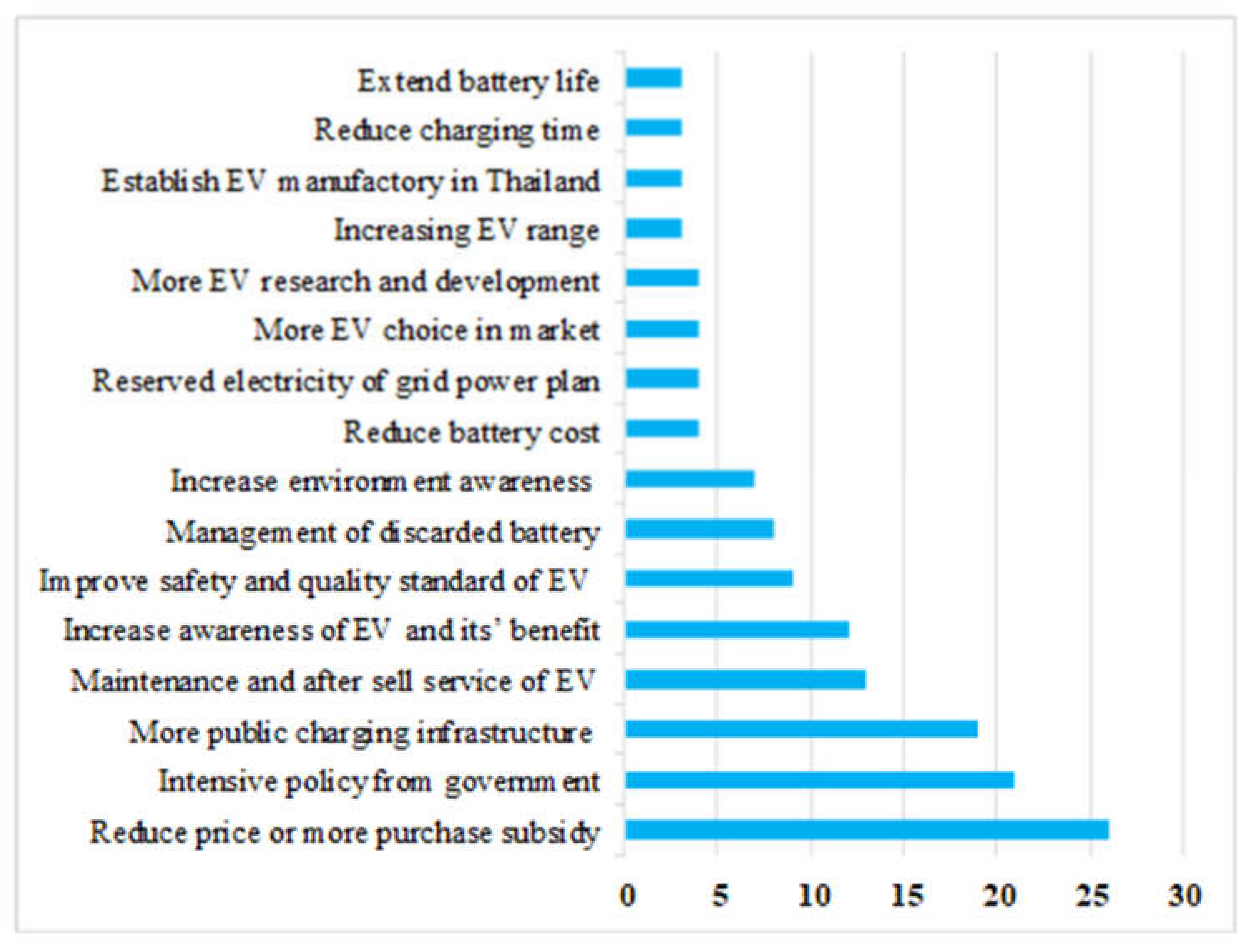Sustainability Free FullText Barriers to Electric Vehicle Adoption