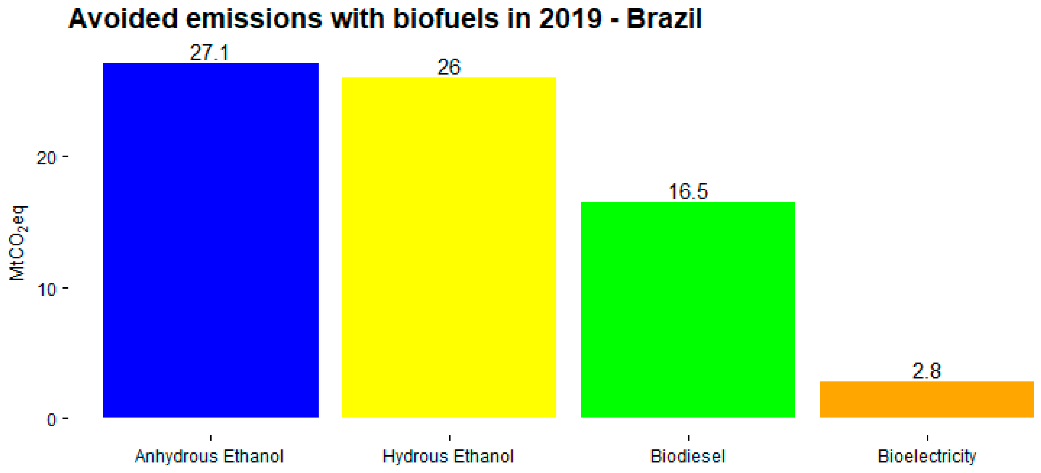 A pioneering study of biomethane and hydrogen production from the wine  industry in Brazil: Pollutant emissions, electricity generation and urban  bus fleet supply - ScienceDirect