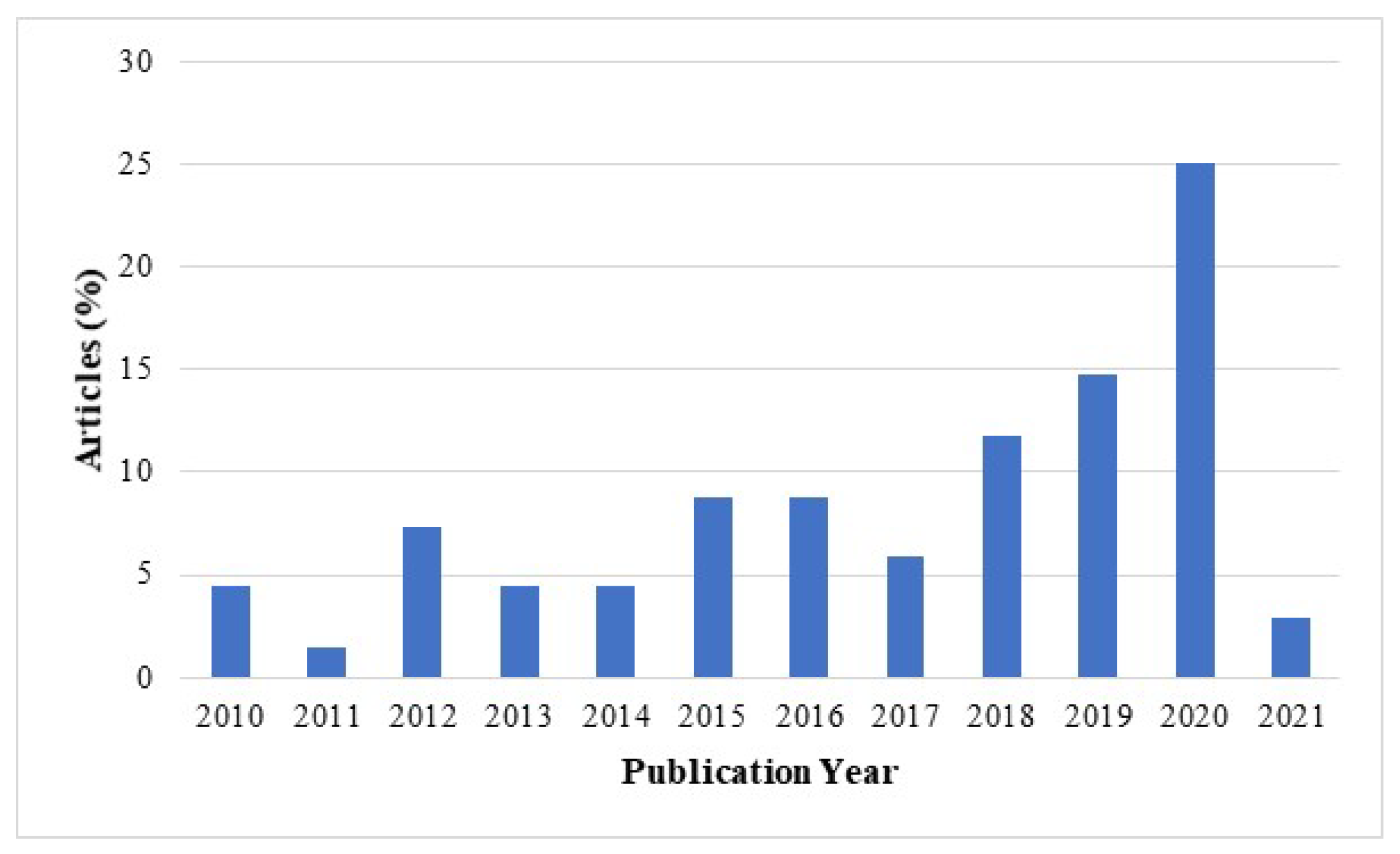 Sustainability 13 12892 g004