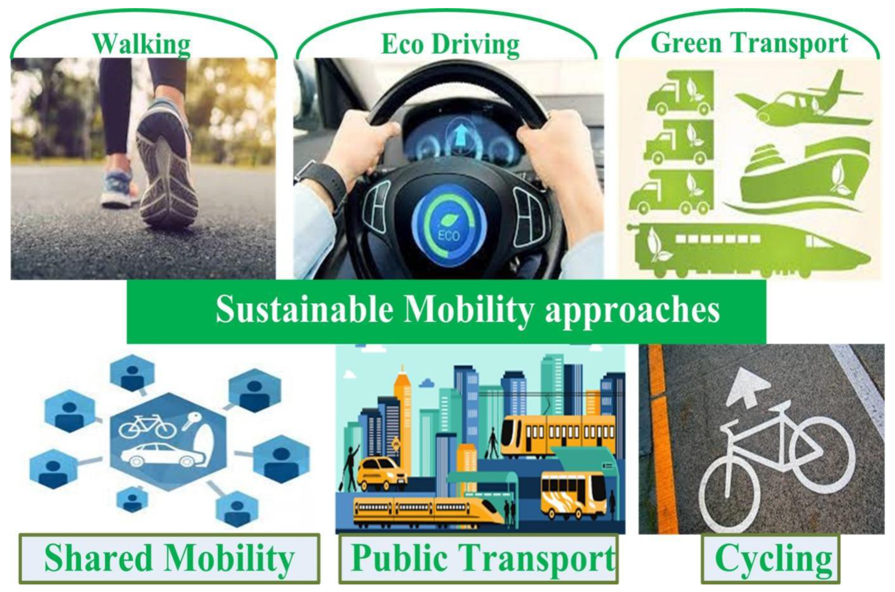 Sustainability | Free Full-Text | Selected Aspects of Sustainable Mobility  Reveals Implementable Approaches and Conceivable Actions