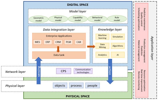 Sustainability | Free Full-Text | Shop Floor Digital Twin in Smart ...