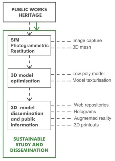 Sustainability | Free Full-Text | Public Works Heritage 3D Model  Digitisation, Optimisation and Dissemination with Free and Open-Source  Software and Platforms and Low-Cost Tools | HTML