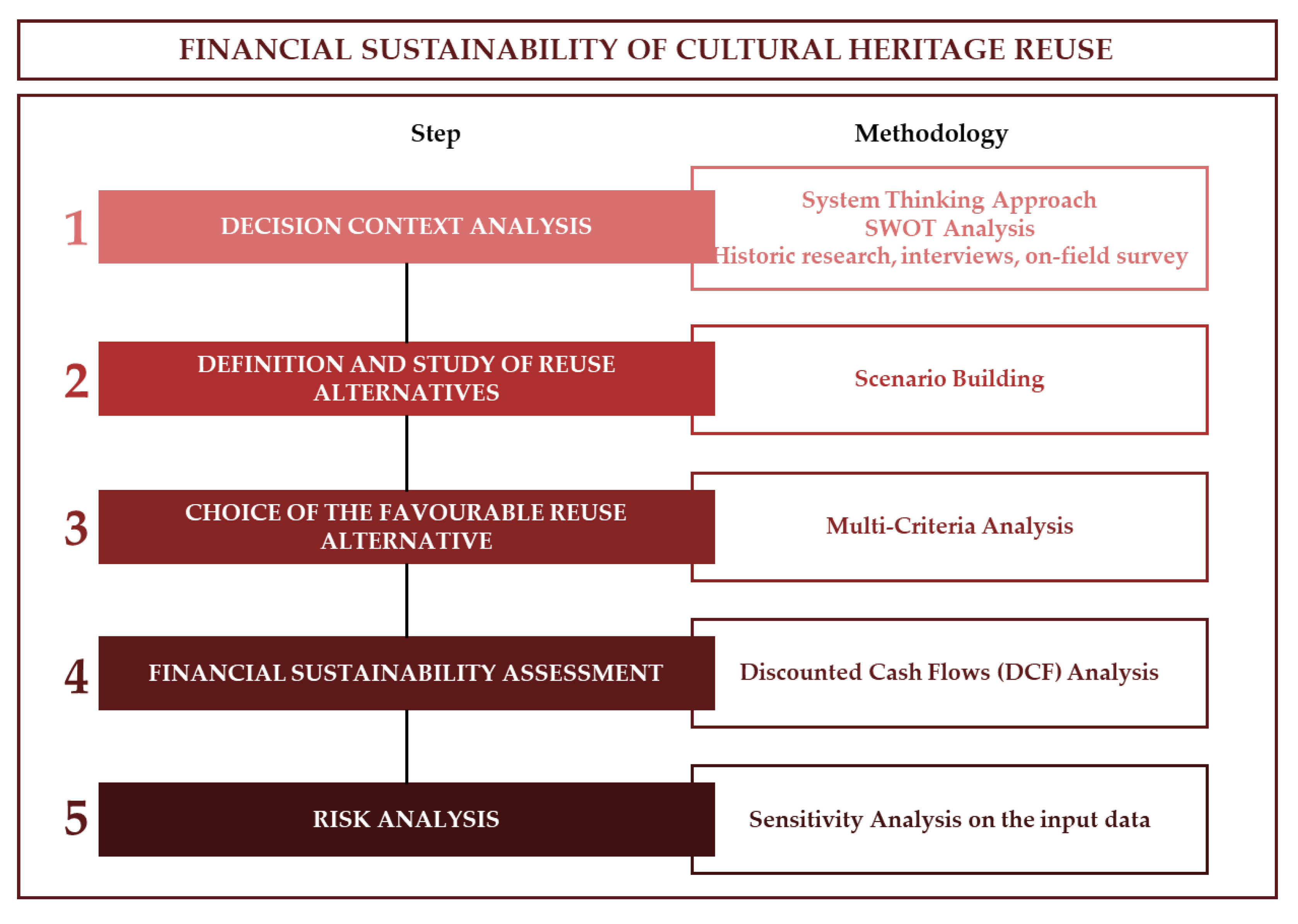 Sustainability | Free Full-Text | The Financial Sustainability of Cultural  Heritage Reuse Projects: An Integrated Approach for the Historical Rural  Landscape