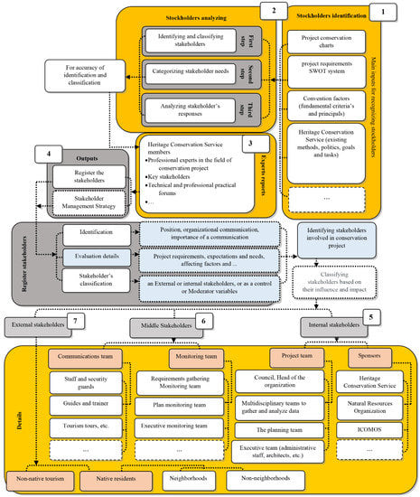 Sustainability | Free Full-Text | Proposing a New Methodology for ...