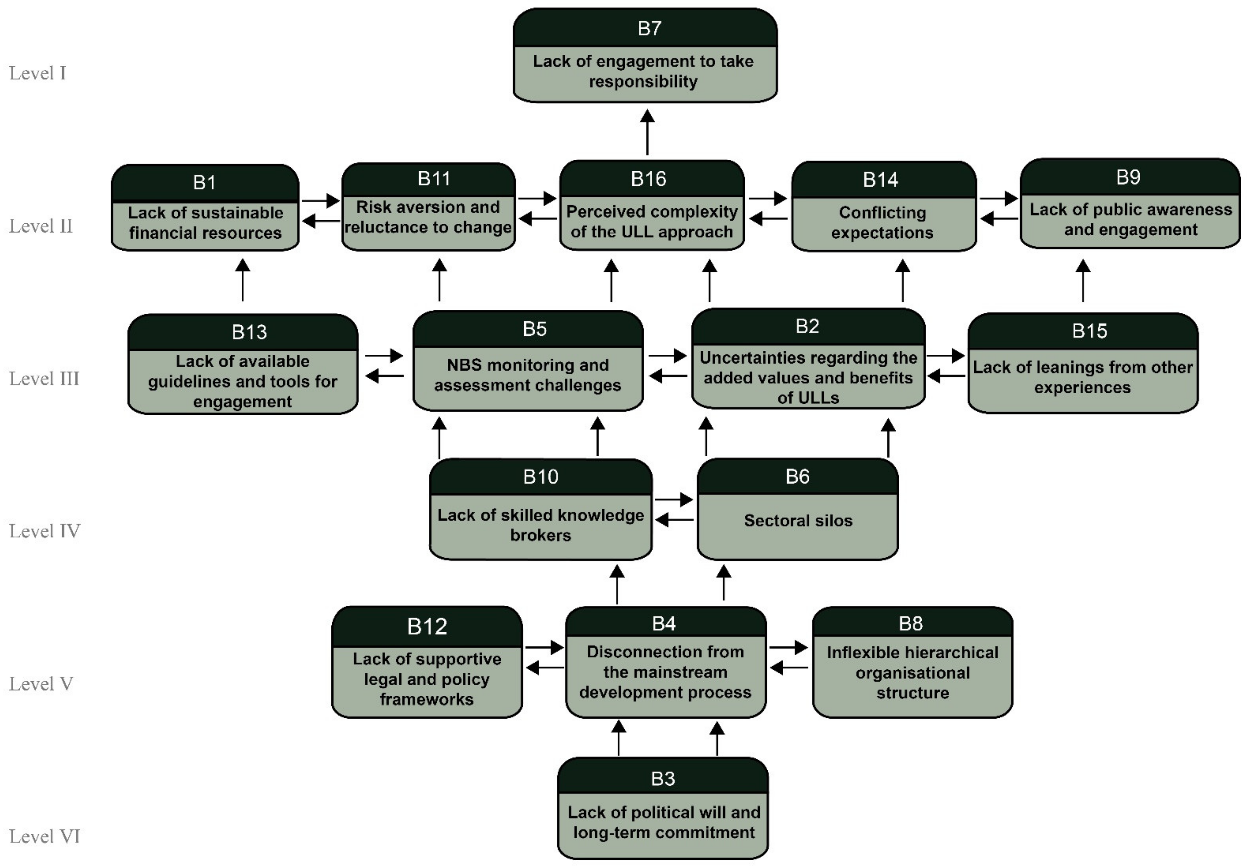 Sustainability Free Full Text Barriers to the Adoption of