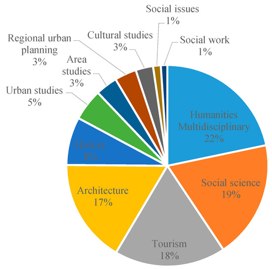 PDF) Measuring recreational value of world heritage sites based on