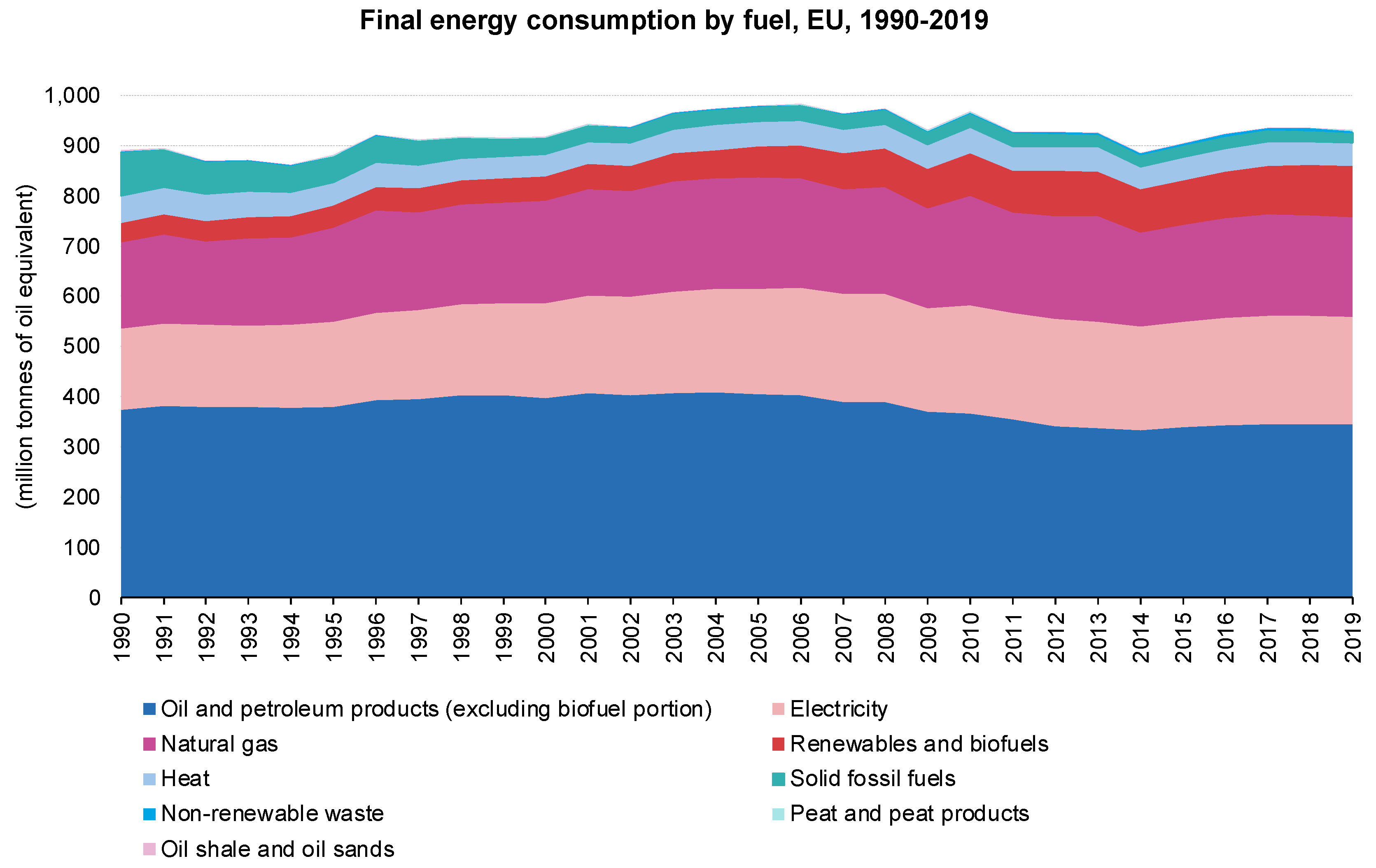 Baseline Energy Consumption And Greenhouse Gas