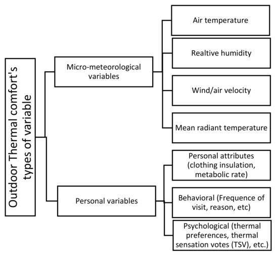 Sustainability | Free Full-Text | A Relationship between  Micro-Meteorological and Personal Variables of Outdoor Thermal Comfort: A  Case Study in Kitakyushu, Japan