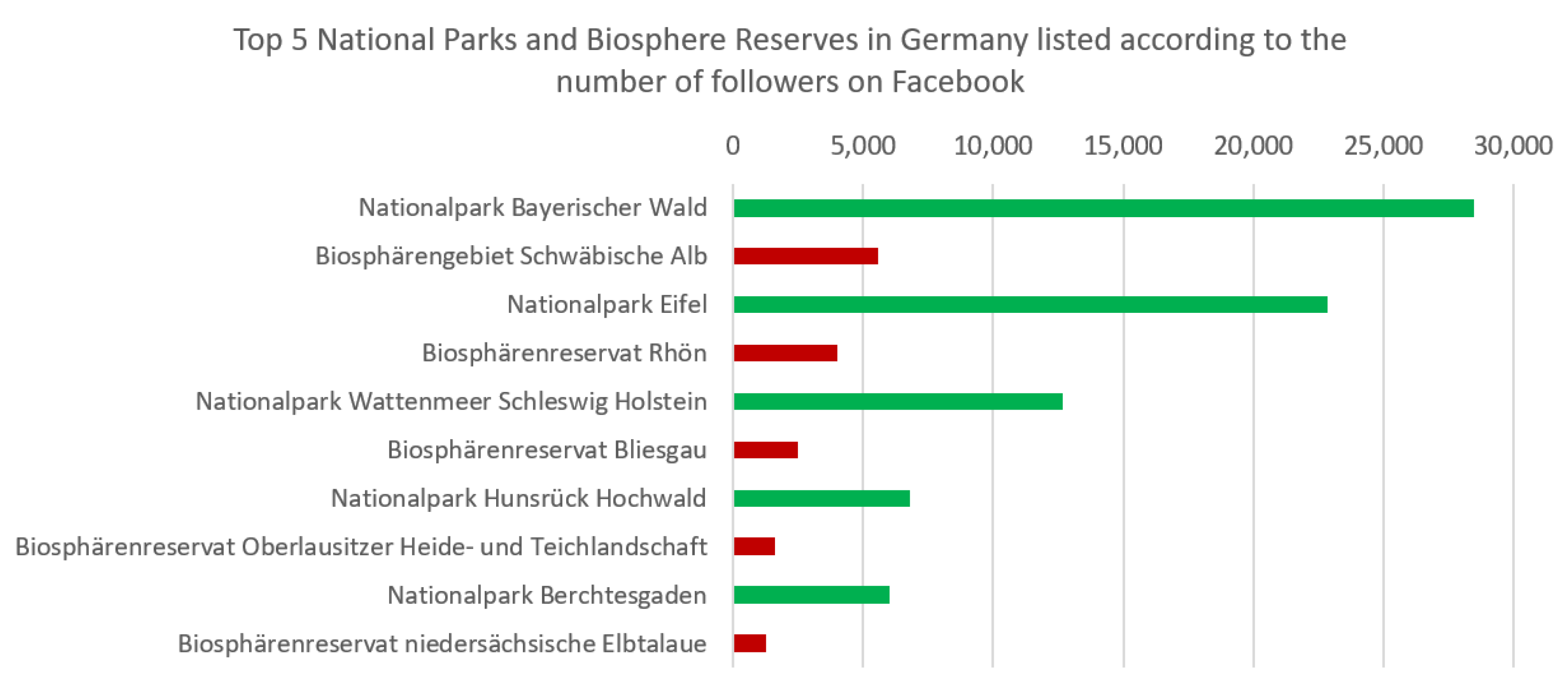 biosphere reserves