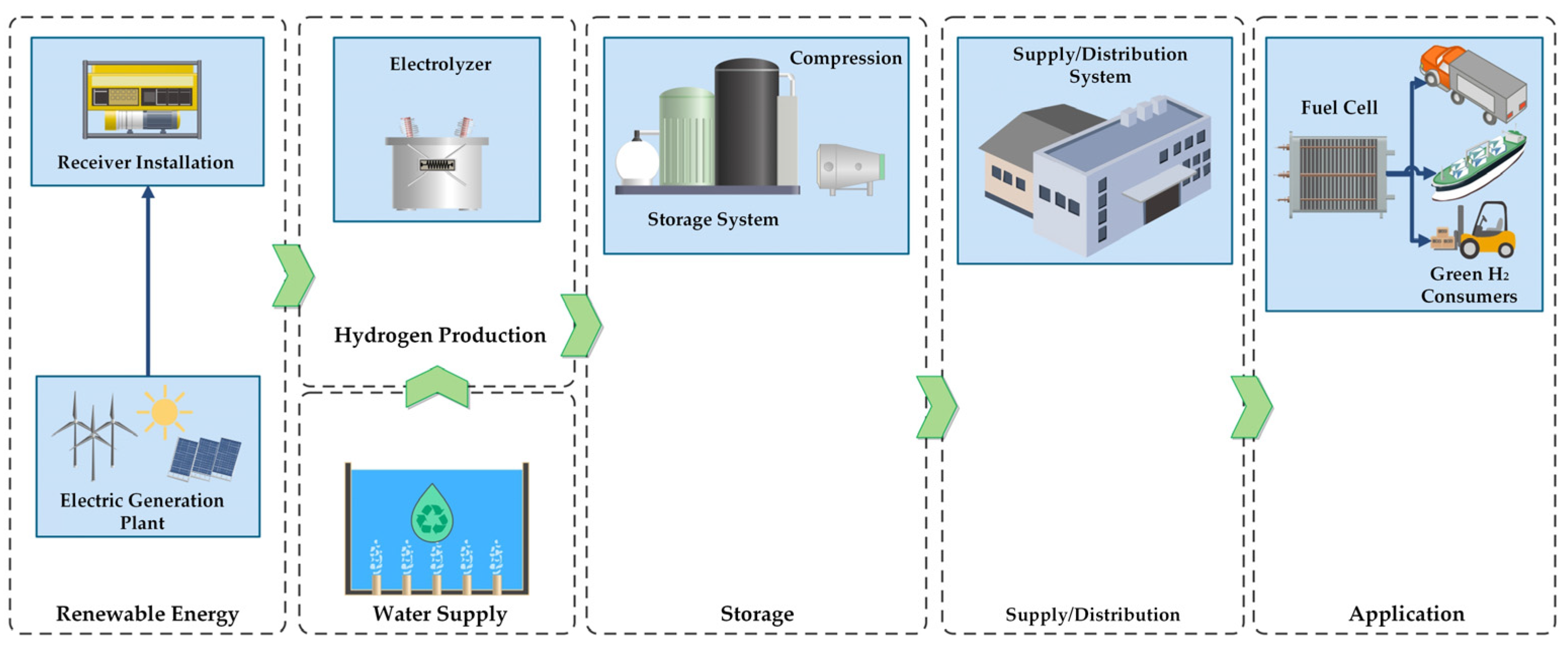 Sustainability | Free Full-Text | Green Hydrogen Value Chain in the  Sustainability for Port Operations: Case Study in the Region of Valparaiso,  Chile