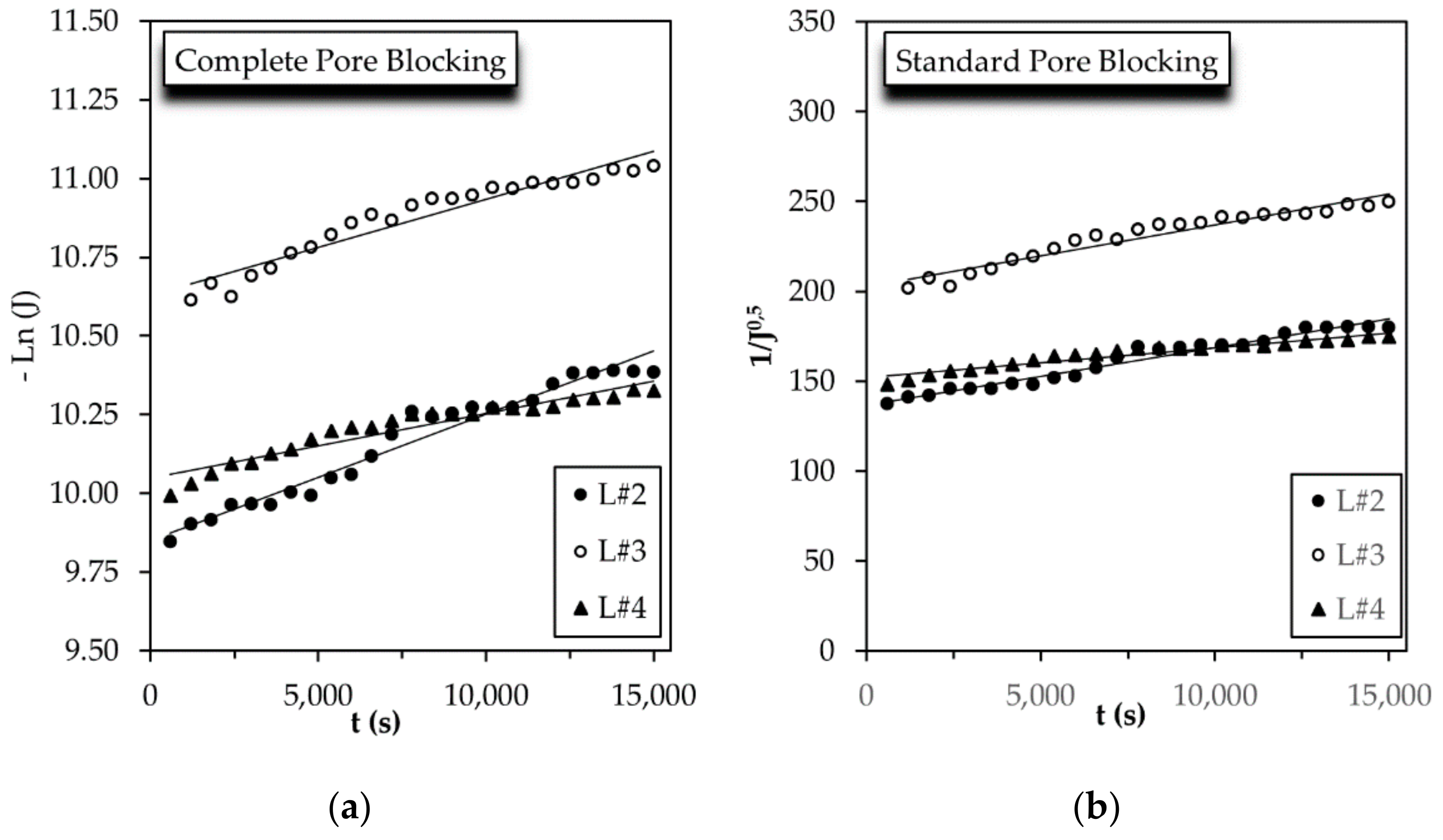 Sustainability | Free Full-Text | Fabrication and Performance of  Low-Fouling UF Membranes for the Treatment of Isolated Soy Protein  Solutions | HTML