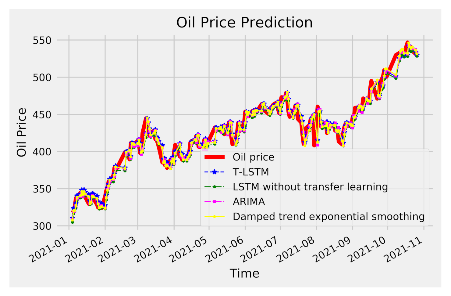 Sustainability Free FullText Crude Oil Price Forecast Based on