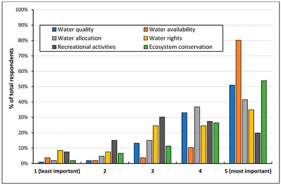 Sustainability | Free Full-Text | Perceived Economic Value of Ecosystem ...