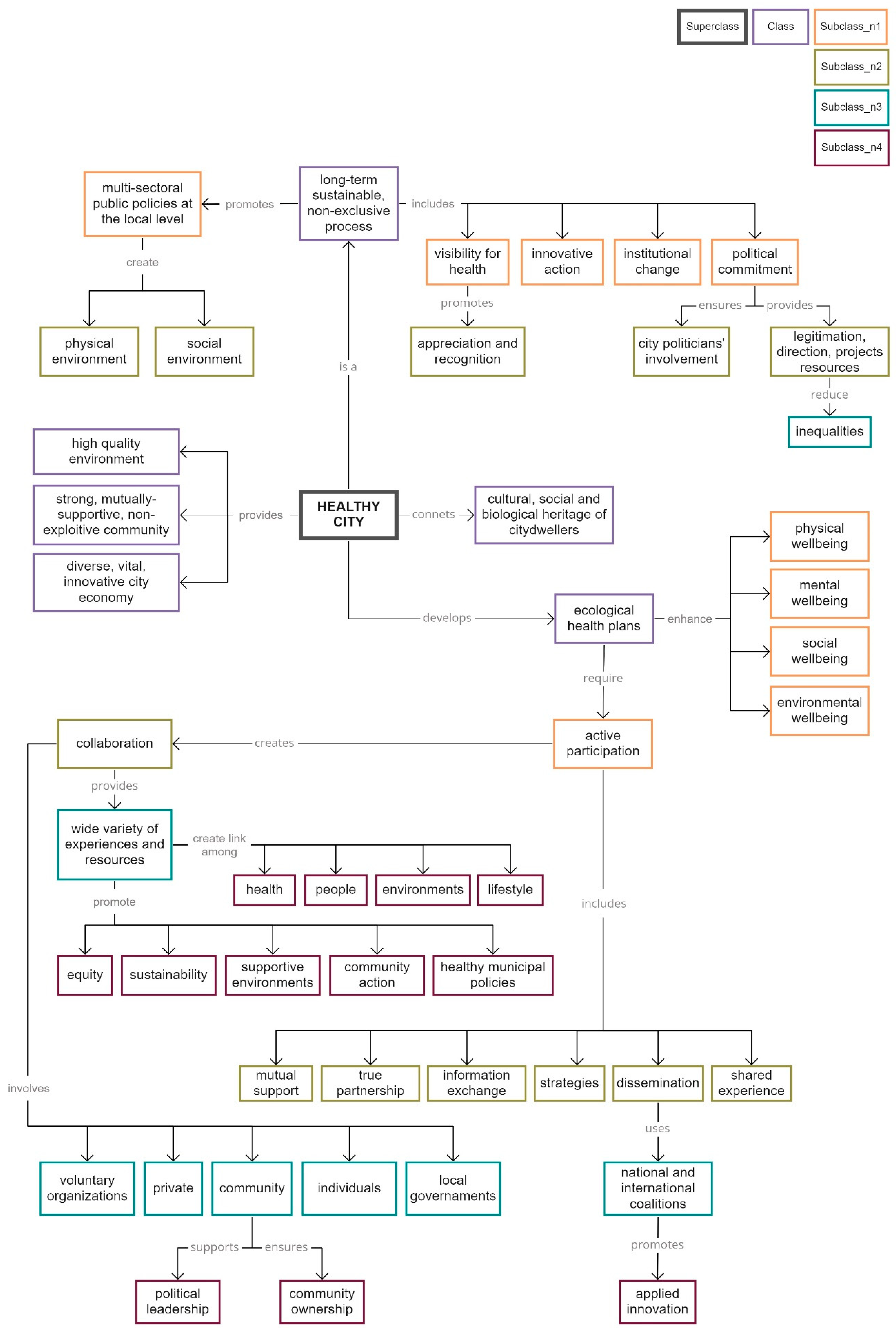 Sustainability | Free Full-Text | Approaching Healthy City Ontology ...