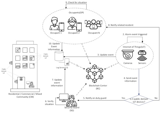 PDF) Blockchain -Powered Network Security Monitoring System