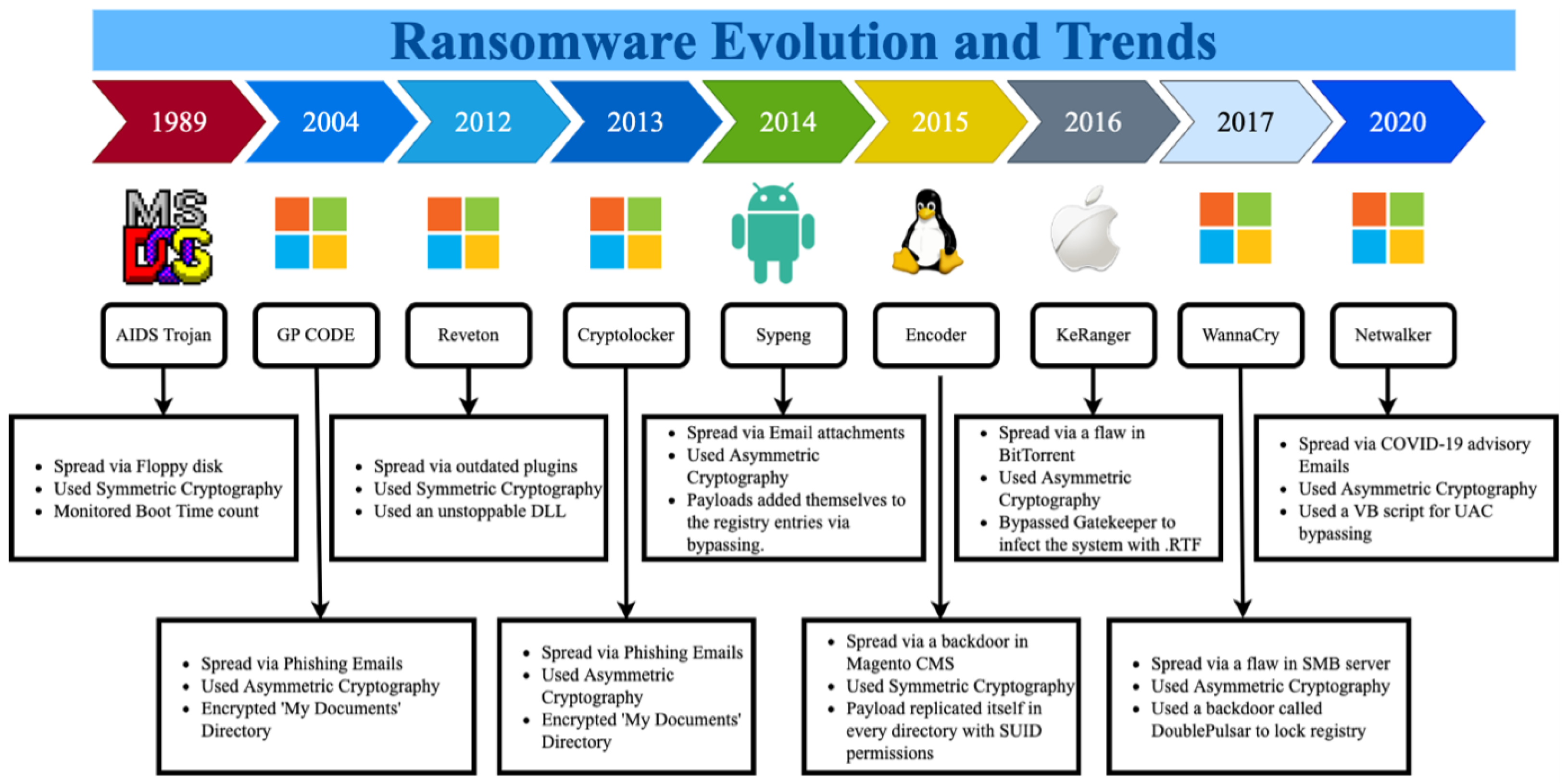 Sustainability | Free Full-Text | Ransomware Detection, Avoidance, and  Mitigation Scheme: A Review and Future Directions