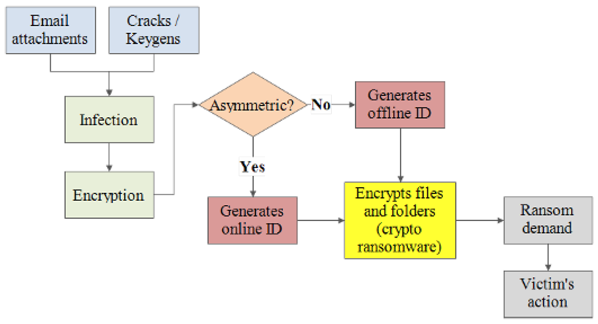 Sustainability | Free Full-Text | Ransomware Detection, Avoidance, and  Mitigation Scheme: A Review and Future Directions | HTML
