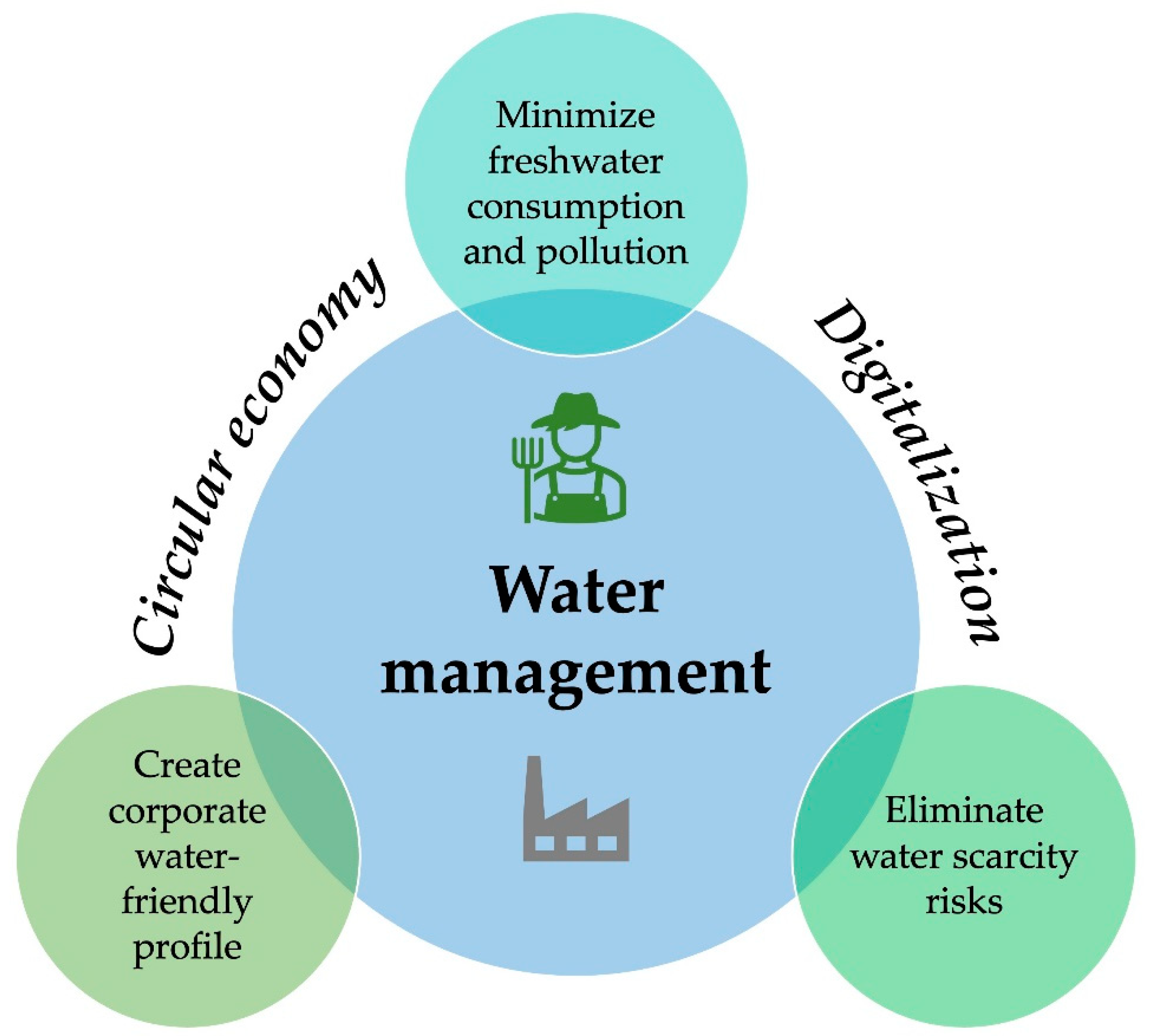 Sustainability | Free Full-Text | Water Management in Agriculture and  Industry: Challenges, Trends, and Opportunities