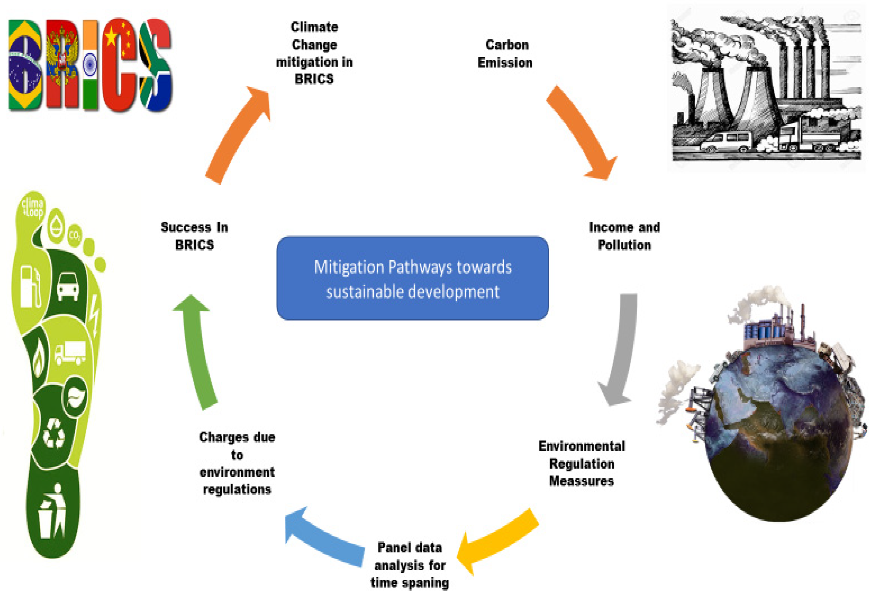 Sustainability | Free Full-Text | Environmental Regulations and CO2  Mitigation for Sustainability: Panel Data Analysis (PMG, CCEMG) for BRICS  Nations