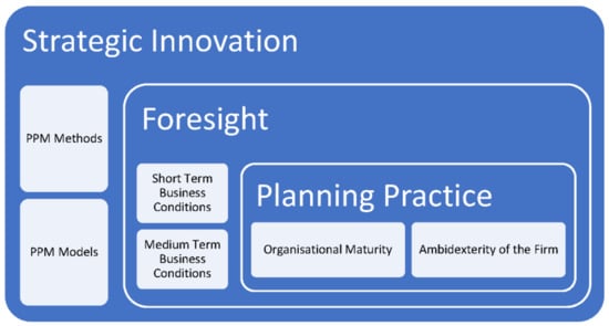 Sustainability | Free Full-Text | Strategic Innovation, Foresight and ...