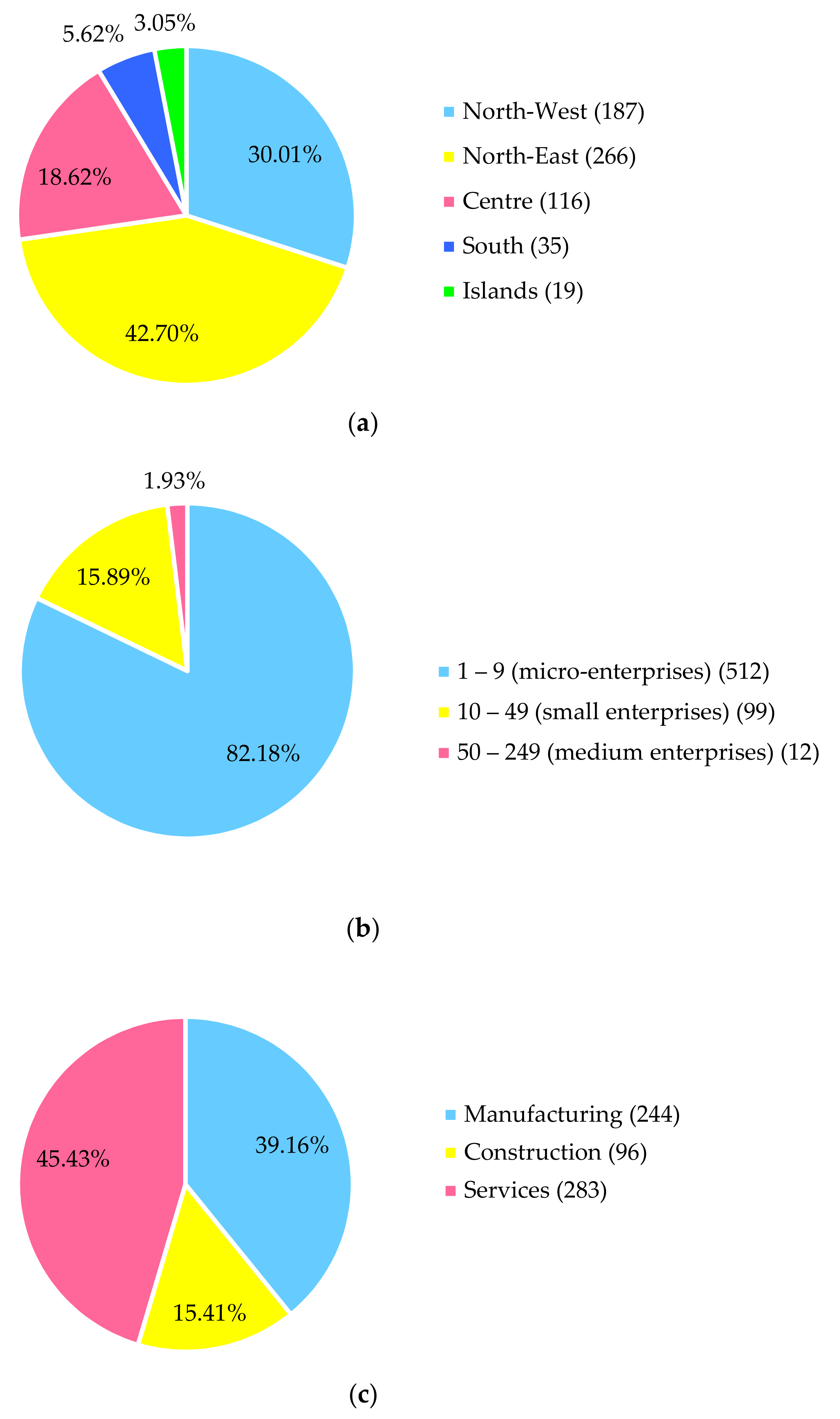 Sustainability | Free Full-Text | Implementing and Monitoring Circular  Business Models: An Analysis of Italian SMEs