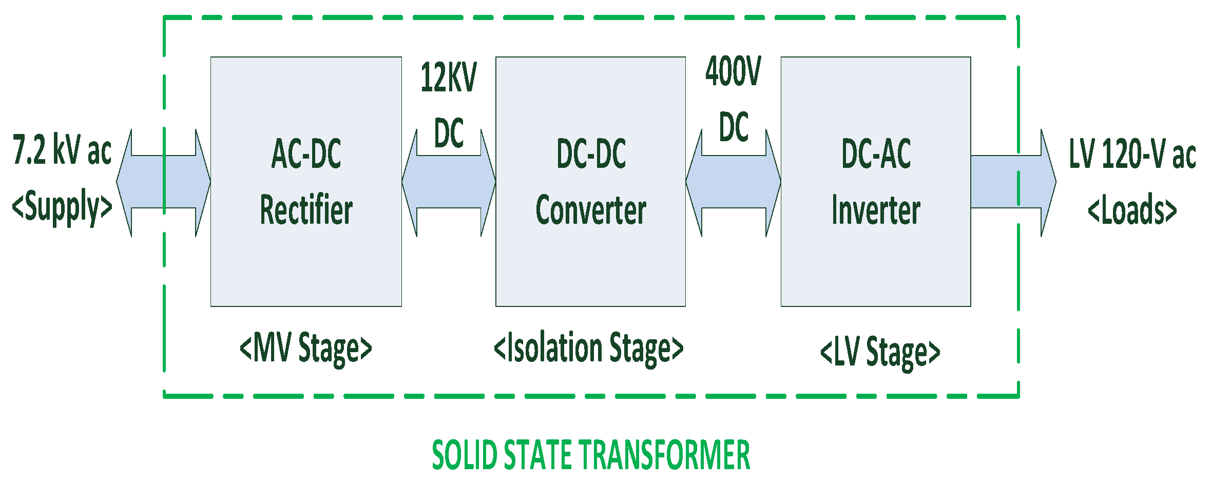 Sustainability | Free Full-Text | Solid-State Transformers: Fundamentals,  Topologies, Applications, and Future Challenges | HTML