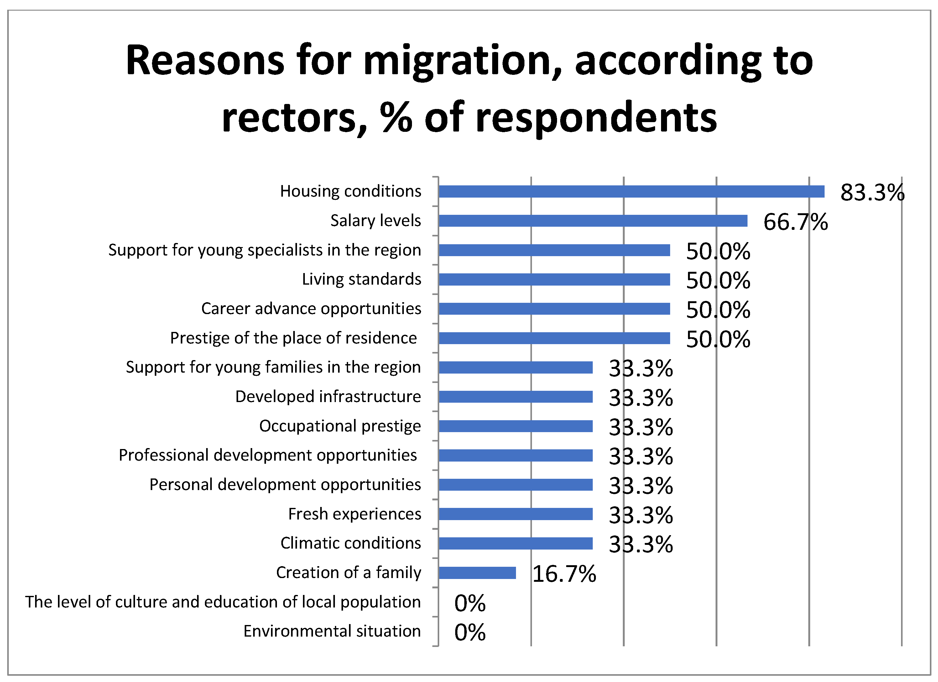 of provisioning behaviour of immigrant and locally recruited blue