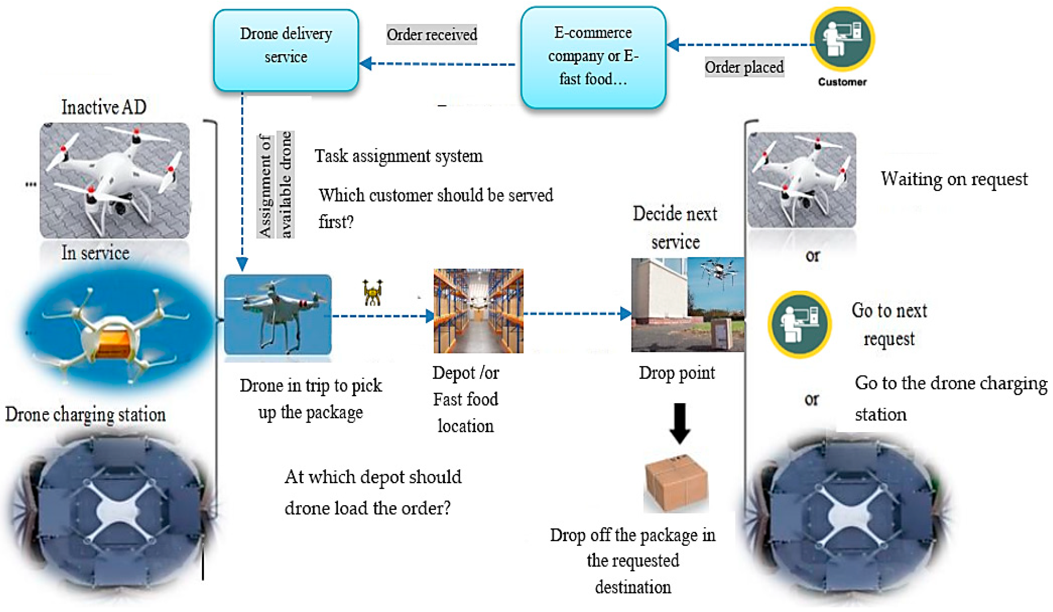Sustainability | Free Full-Text | A Literature Review of Drone-Based  Package Delivery Logistics Systems and Their Implementation Feasibility |  HTML