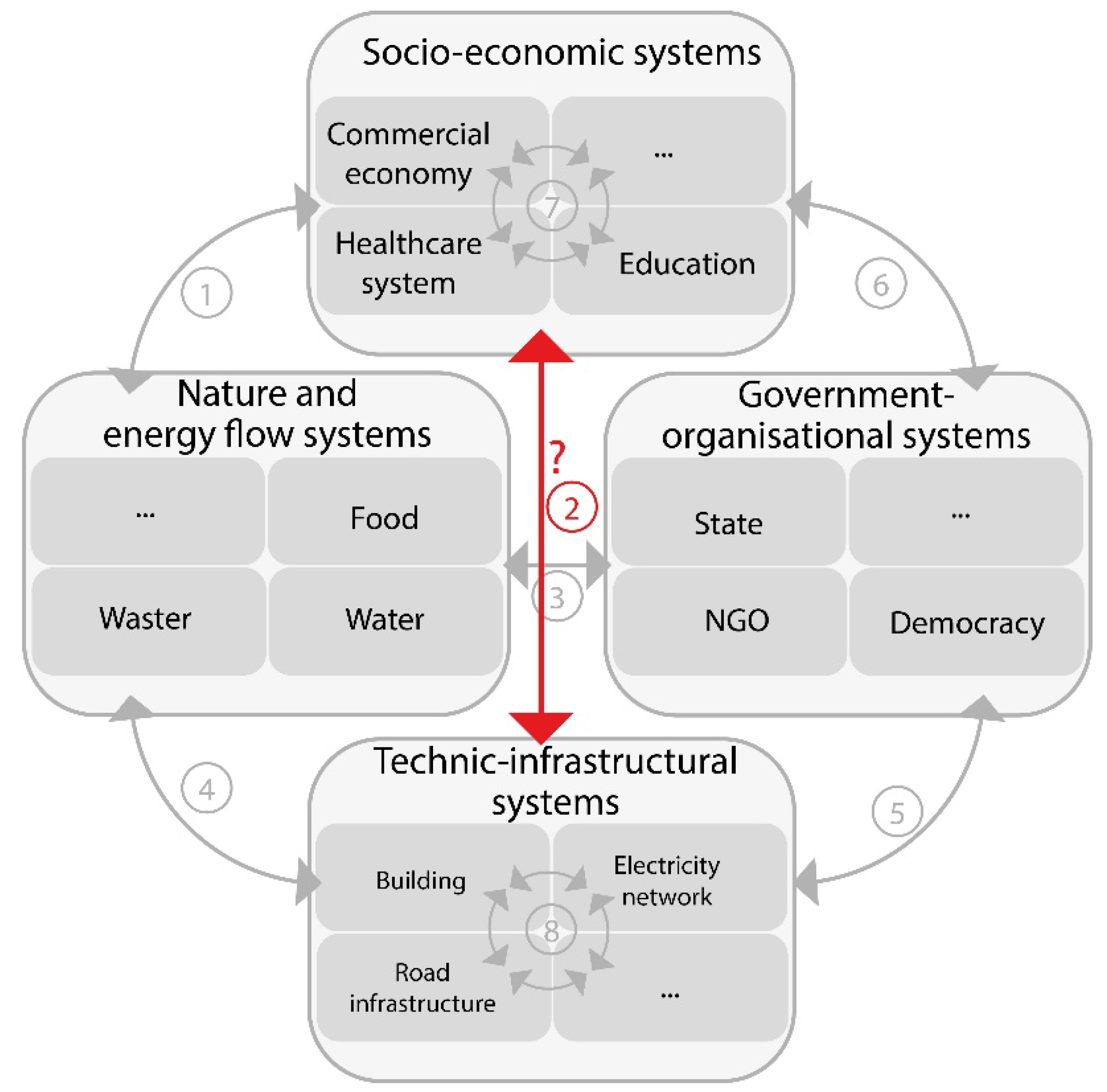 Sustainability | Free Full-Text | Resilience of Social-Infrastructural  Systems: Functional Interdependencies Analysis