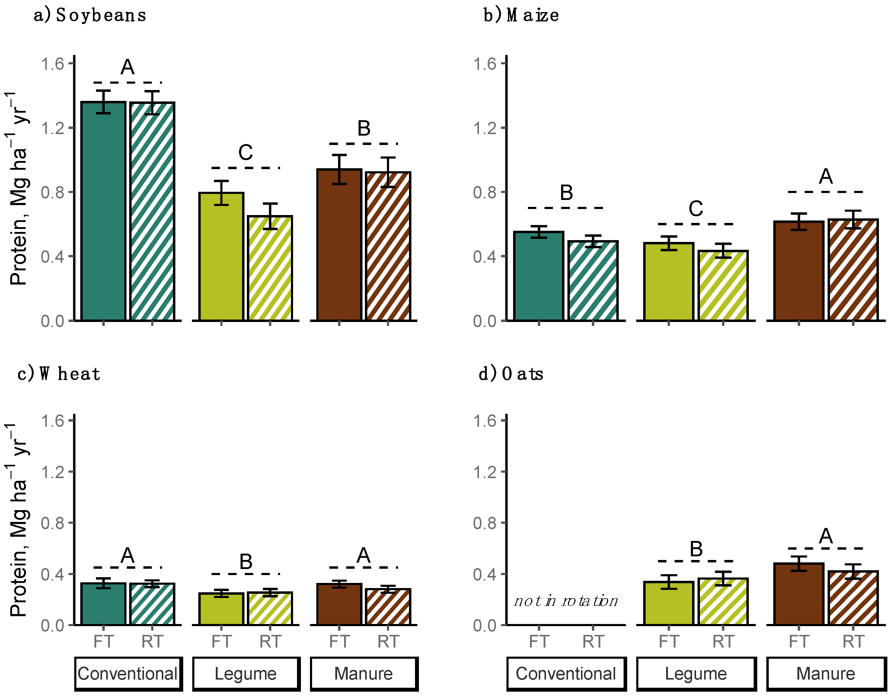 Sustainability | Free Full-Text | Reducing Tillage Affects Long-Term ...