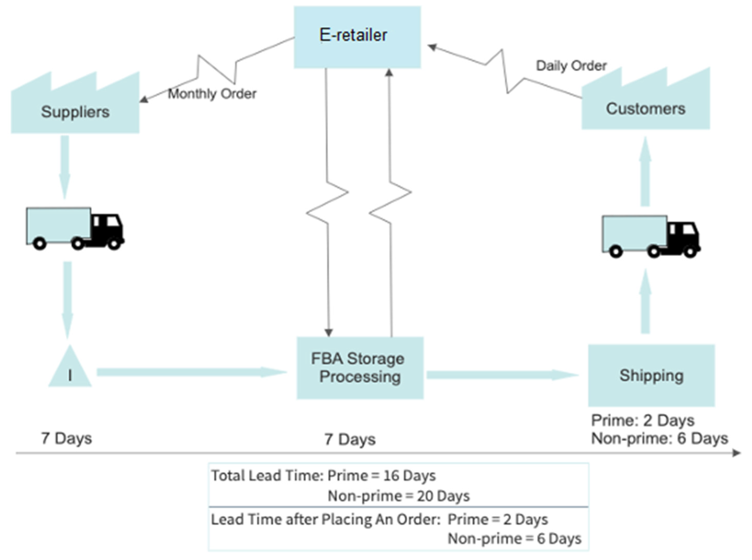 Sustainability | Free Full-Text | Application of Value Stream Mapping in  E-Commerce: A Case Study on an Amazon Retailer