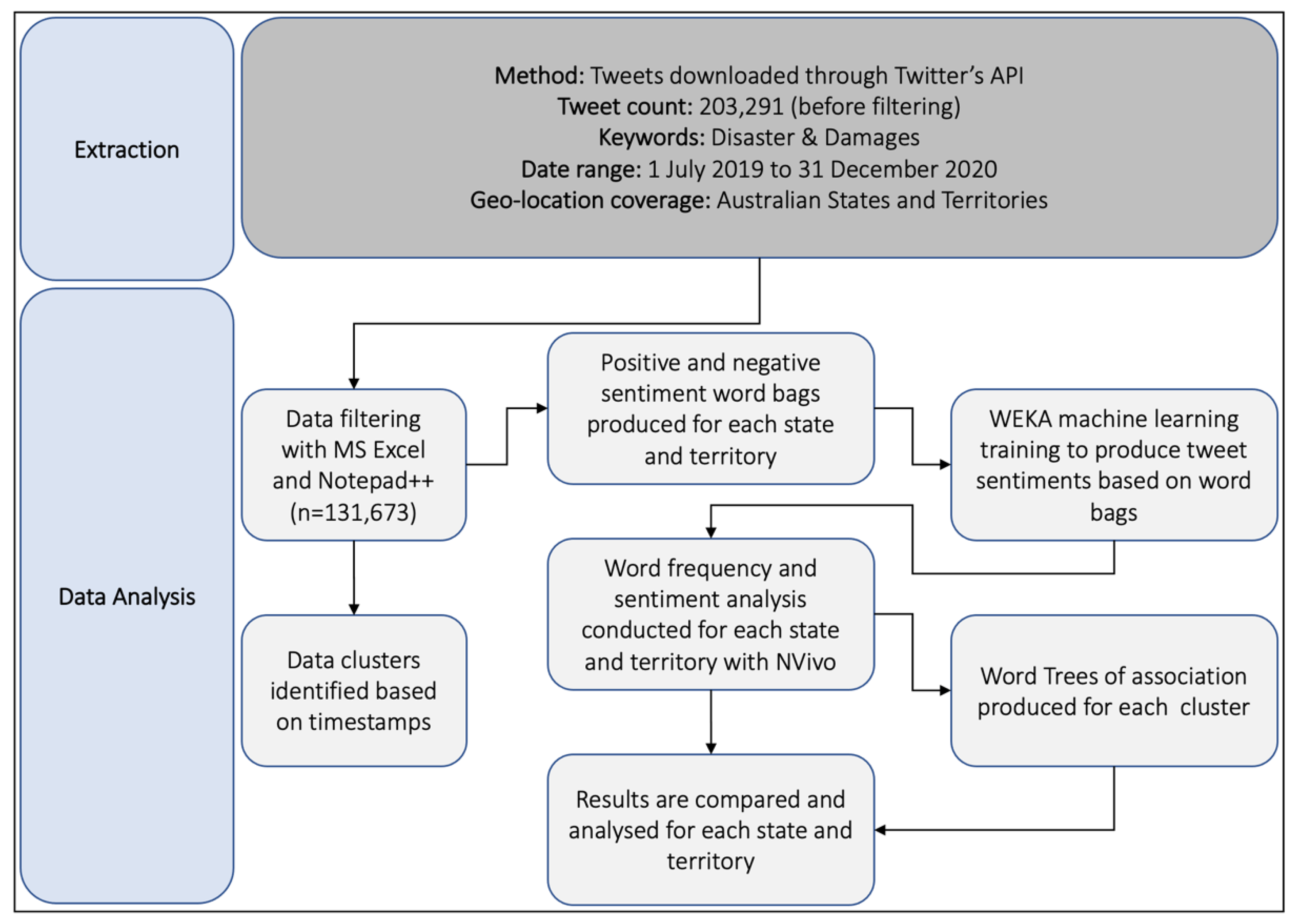 Sustainability | Free Full-Text | Detecting Natural Hazard-Related Disaster  Impacts with Social Media Analytics: The Case of Australian States and  Territories | HTML