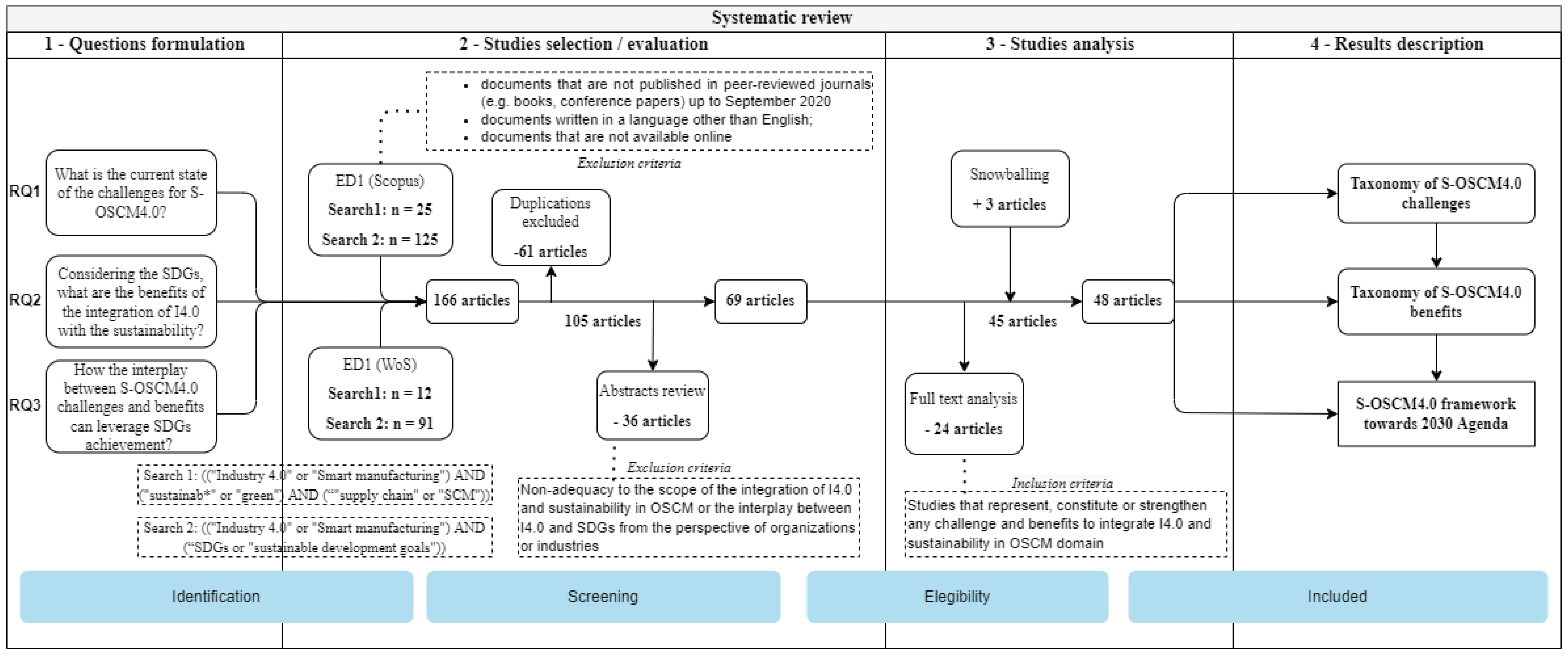 Sustainability | Free Full-Text | Challenges And Benefits Of ...