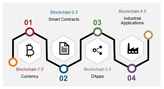 Sustainability | Free Full-Text | Blockchain Interoperability: Towards ...