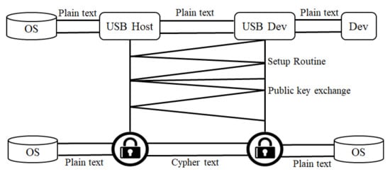 Sustainability | Free Full-Text | Juice Jacking: Security Issues and  Improvements in USB Technology | HTML