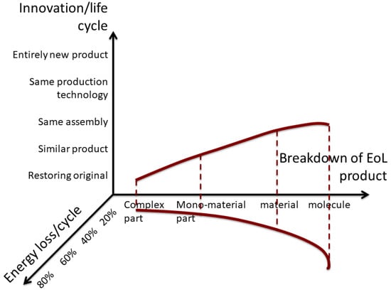 Sustainability Free Full Text Circularity in Practice Review