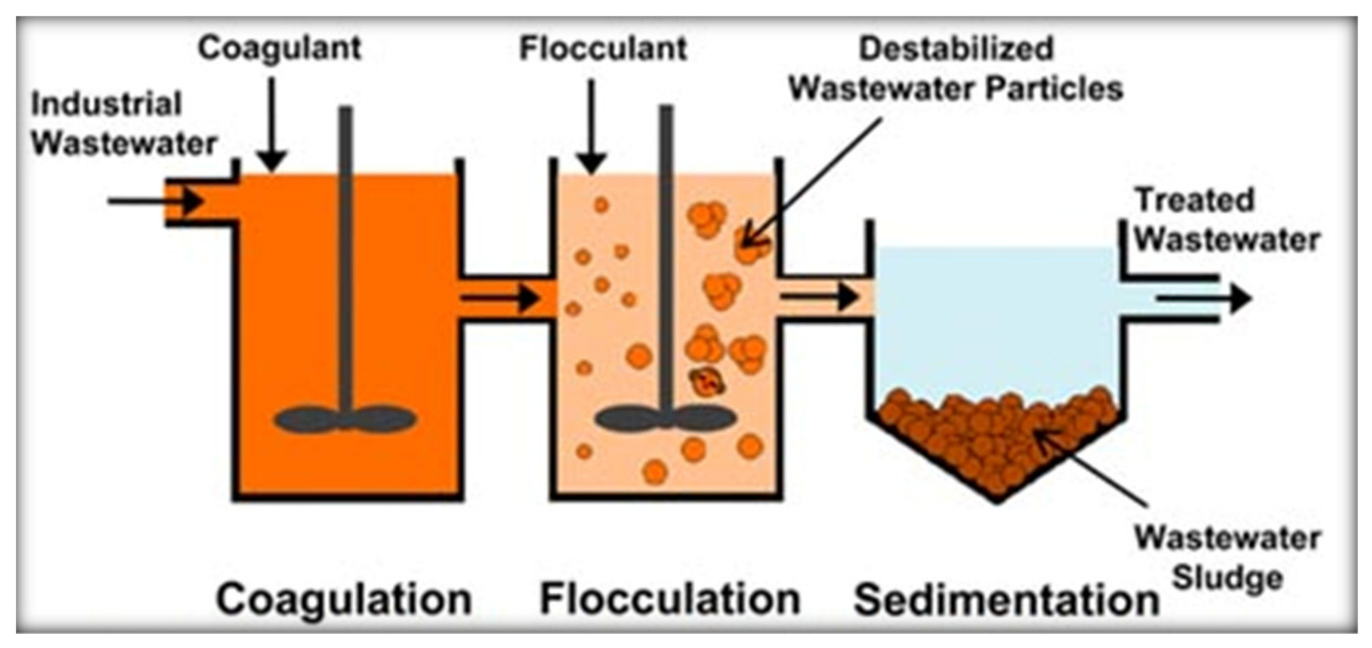 ECO-CARE SOLUTIONS - Environmental consultants, Environmental Auditors, EIA, Environmental Impact Assessment, Effluent Treatment Plants, Water  Treatment Plants, Aerator, Agitator, Clarifier, Flocculator