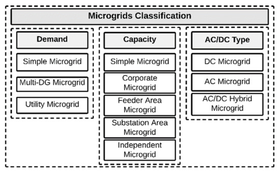 Sustainability | Free Full-Text | Comprehensive Analysis of Microgrids  Configurations and Topologies | HTML