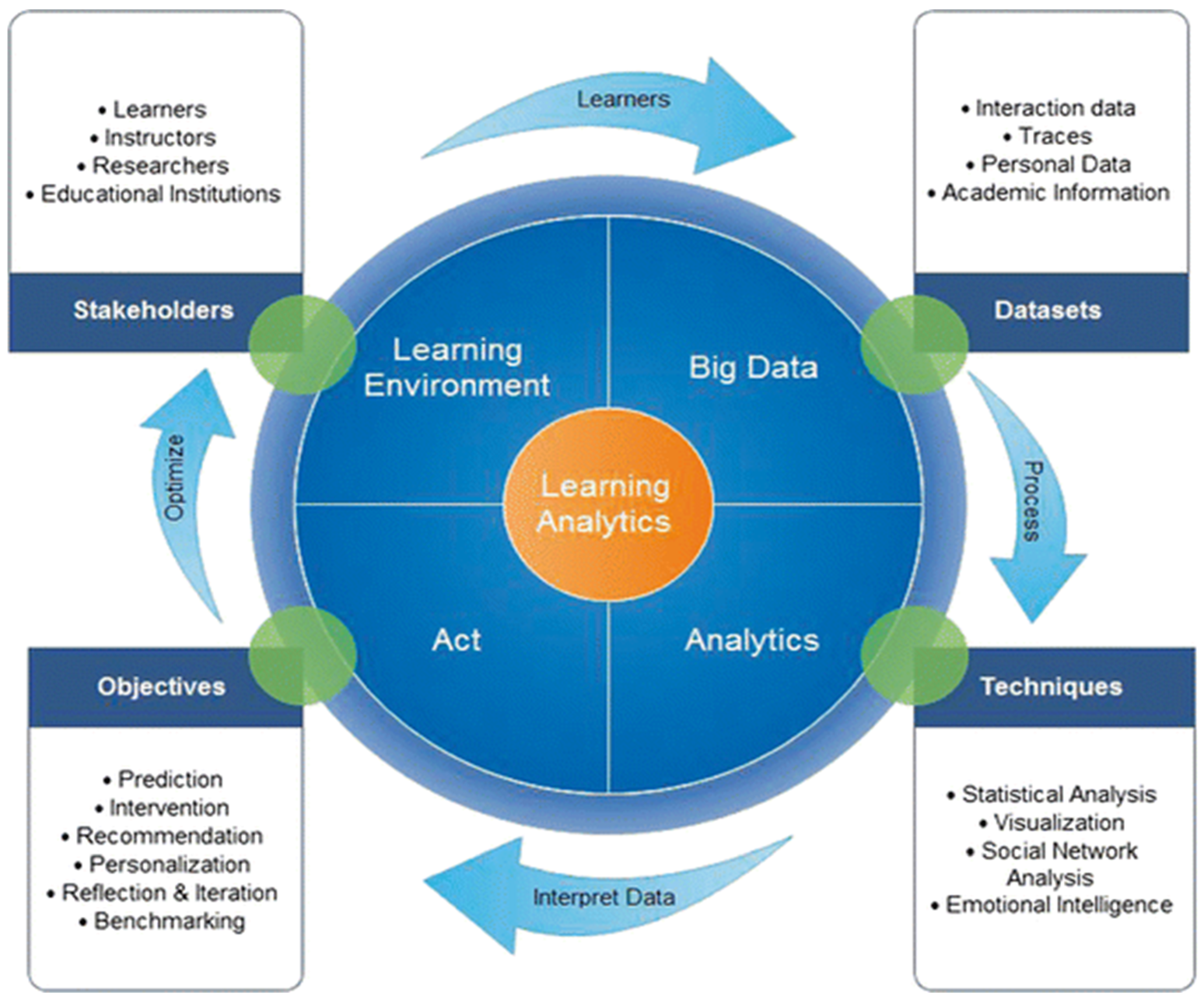 Развитие больших данных. Learning Analytics. Big data in Education. Обучение на Аналитика больших данных. Аналитик big data обучение в университете.