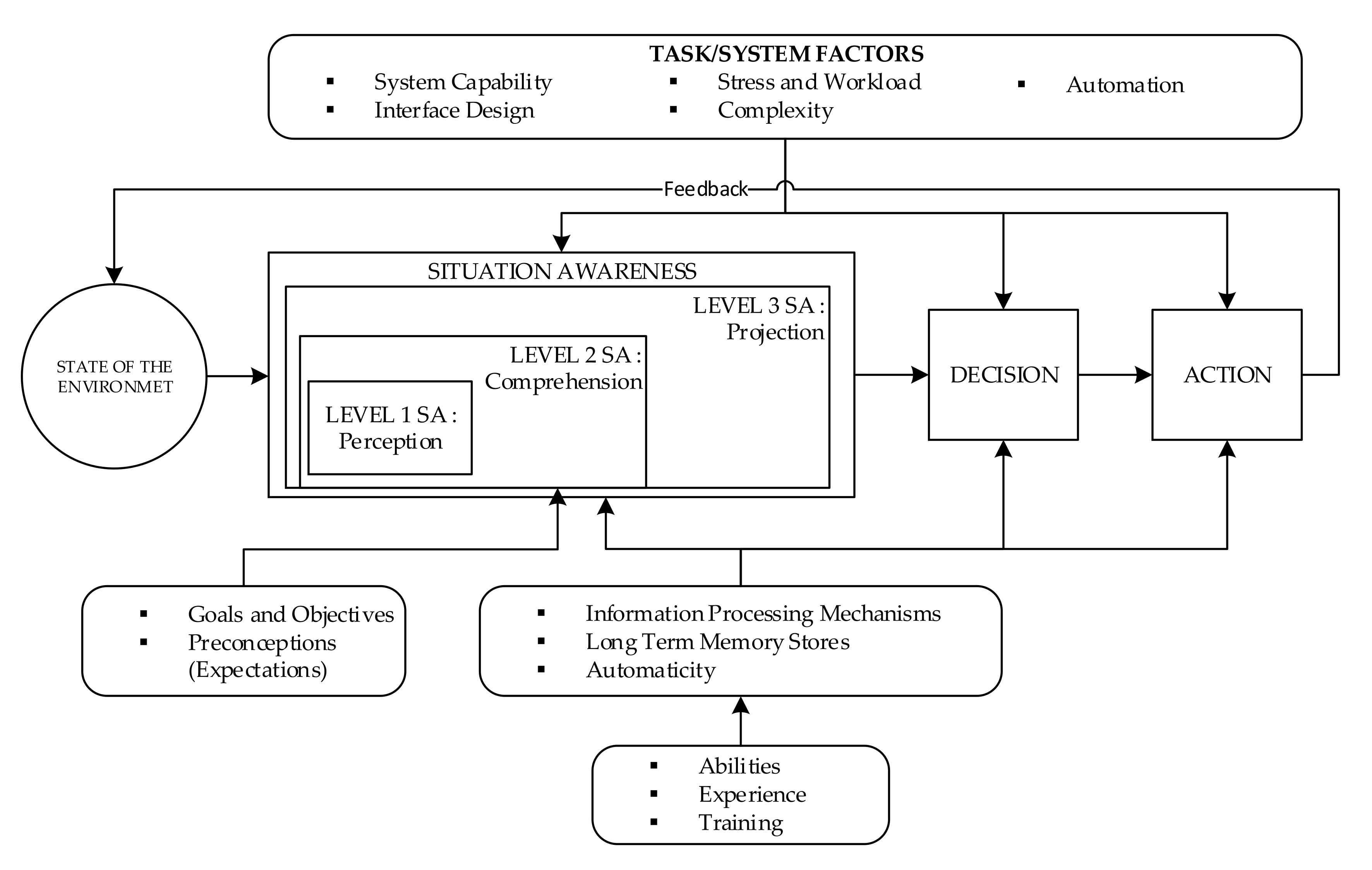 Sustainability | Free Full-Text | Development and Simulation of  Cyberdisaster Situation Awareness Models