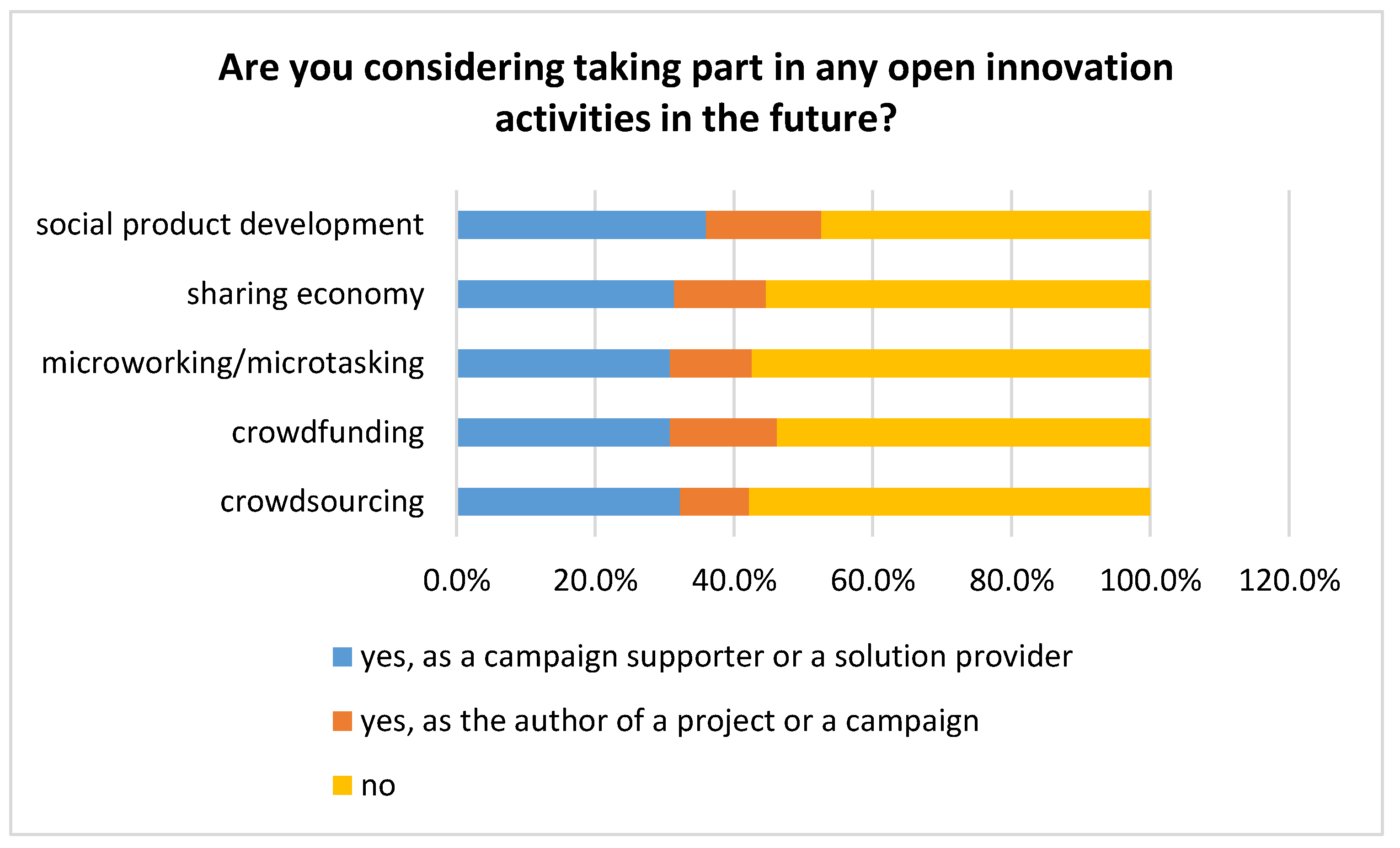 Sustainability | Free Full-Text | Open Innovation Readiness Assessment ...