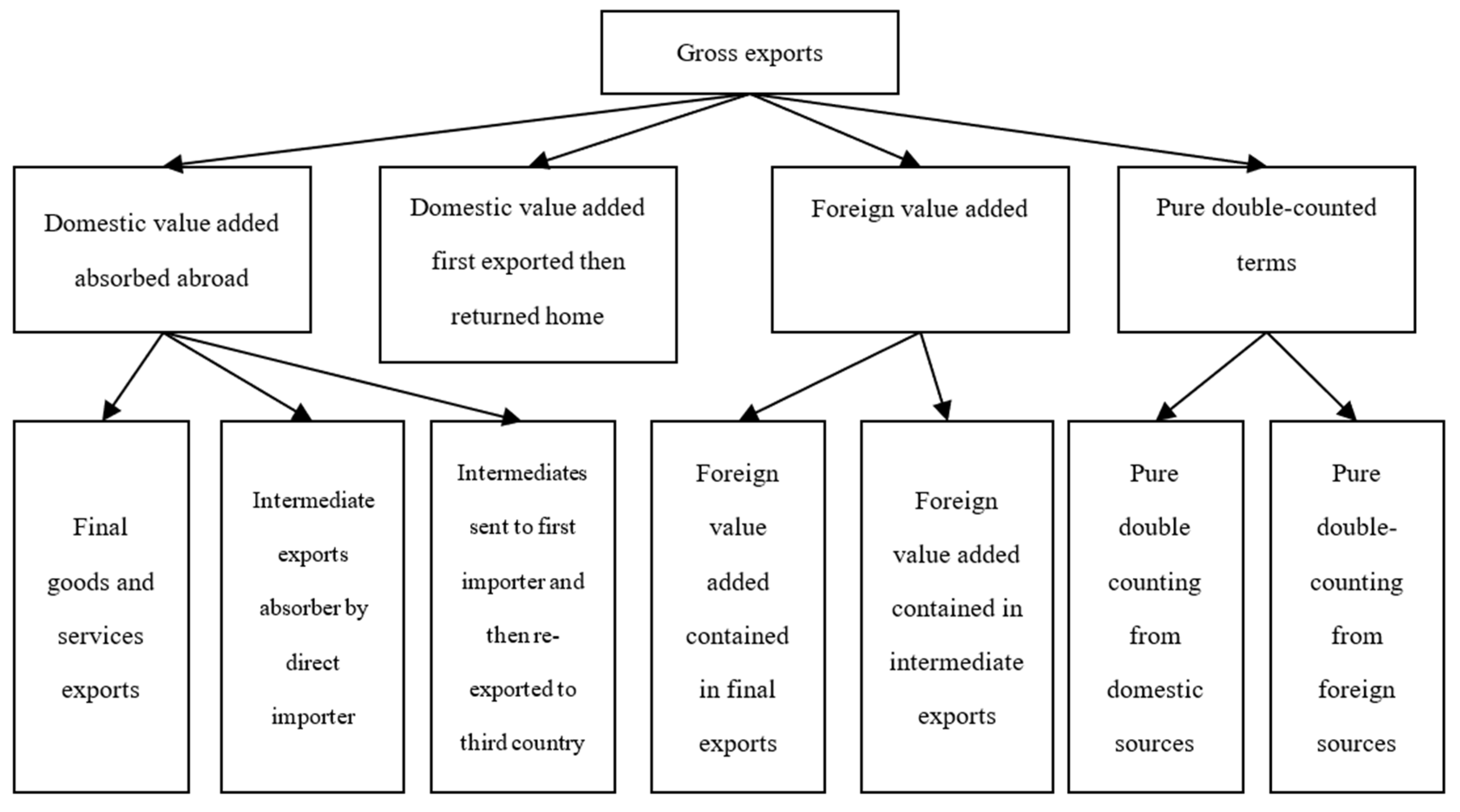 Sustainability | Free Full-Text | The Importance of Global Value Chains in  Developing Countries&rsquo; Agricultural Trade Development