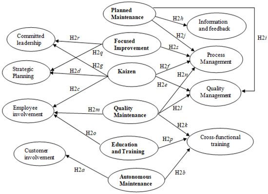 The Critical Role of TQM, JIT, and TPM in the Revisiting World