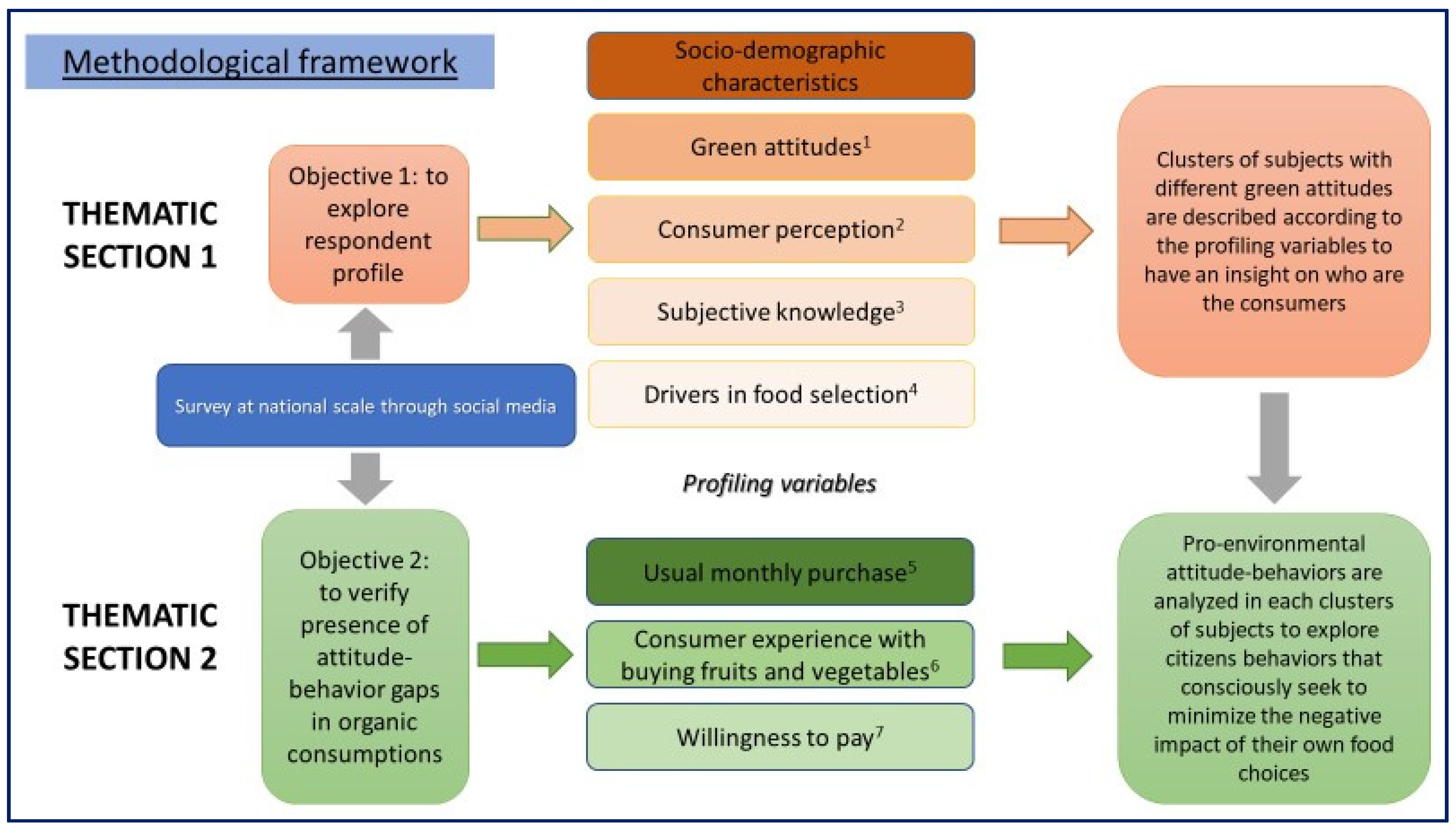 Enhancing understanding of food purchasing patterns in the Northeast US  using multiple datasets, Renewable Agriculture and Food Systems