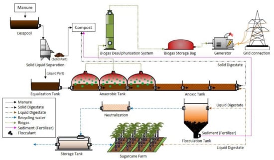Sustainability | Free Full-Text | Effectively Recycling Swine ...