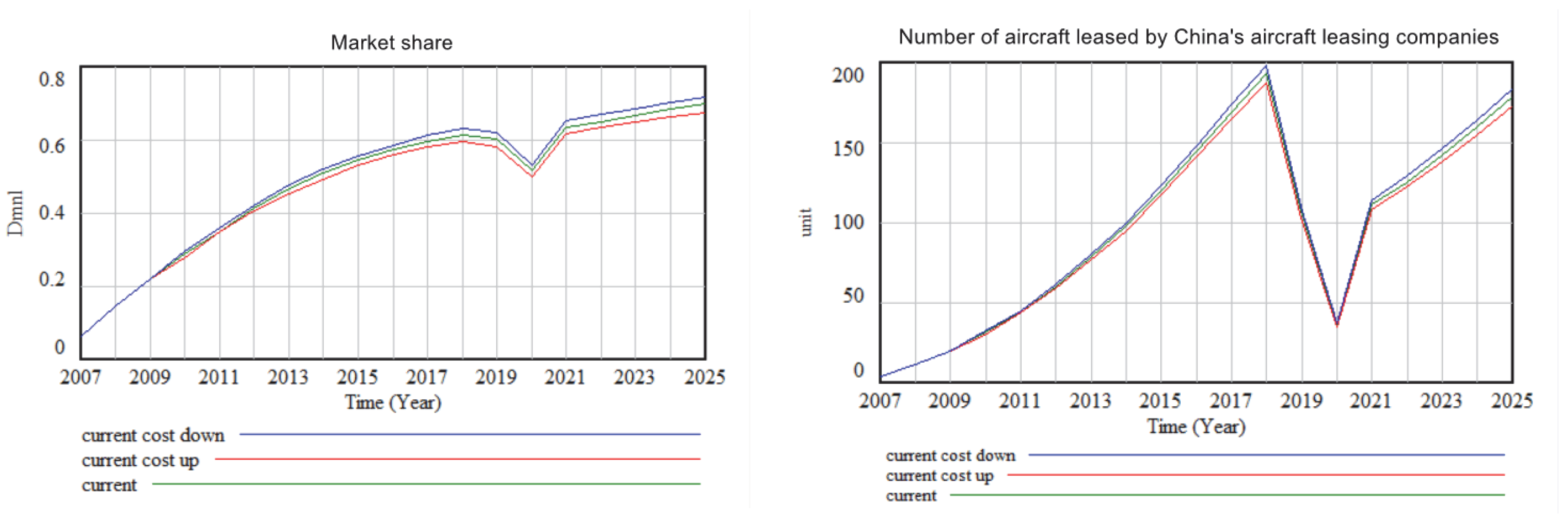 Sustainability | Free Full-Text | Research On The Sustainable Development  And Dynamic Capabilities Of China’s Aircraft Leasing Industry Based  On System Dynamics Theory