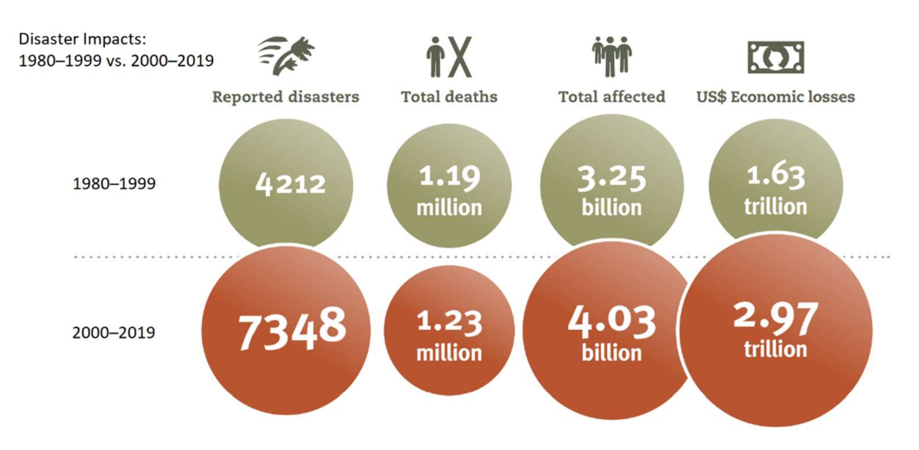 Какой год 2000 2019. Impact of Disasters. 2.2 Billion people. Desastres.