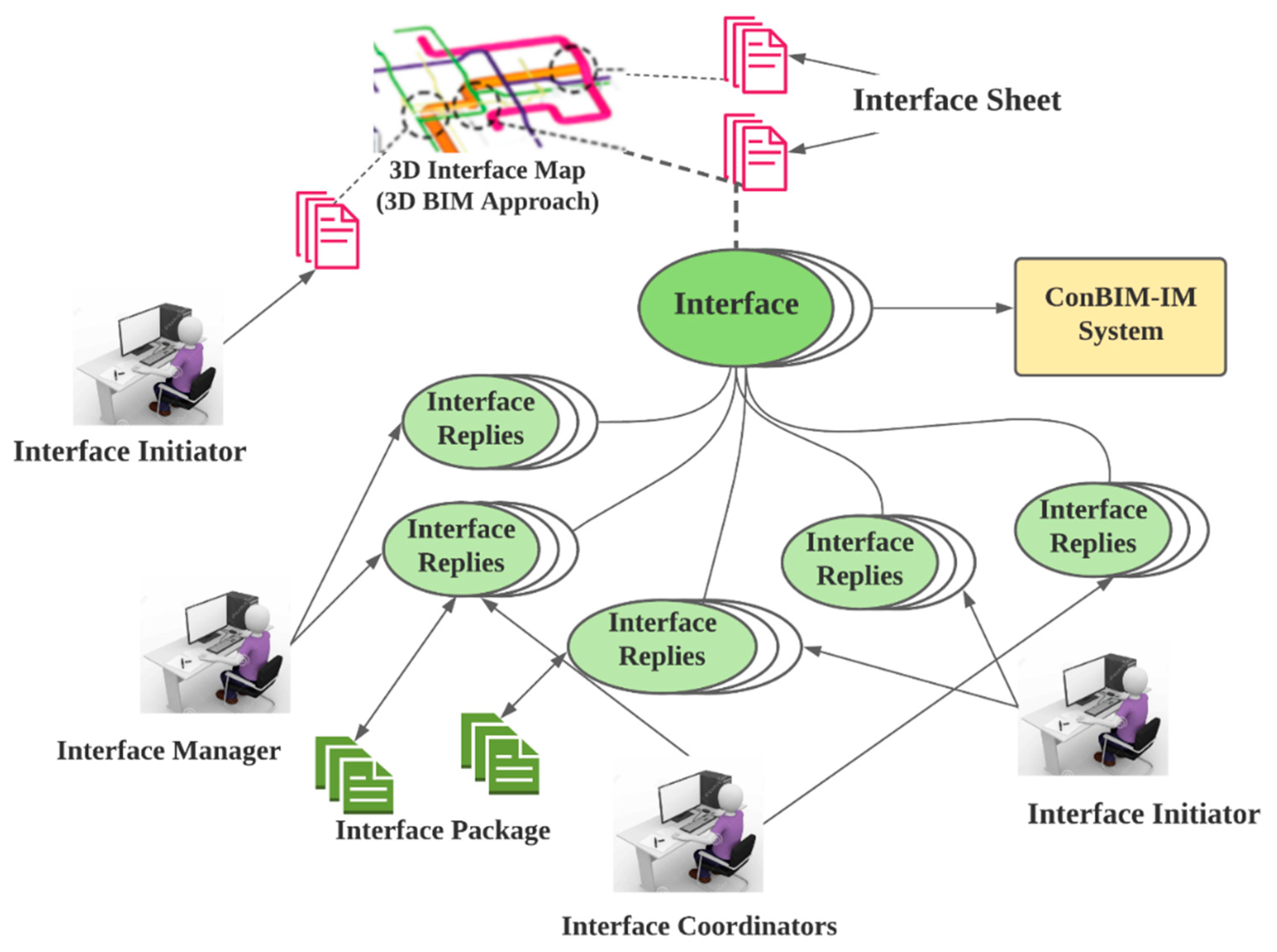 Sustainability Free Full Text The Role Of The Interface And Interface Management In The Optimization Of Bim Multi Model Applications A Review Html
