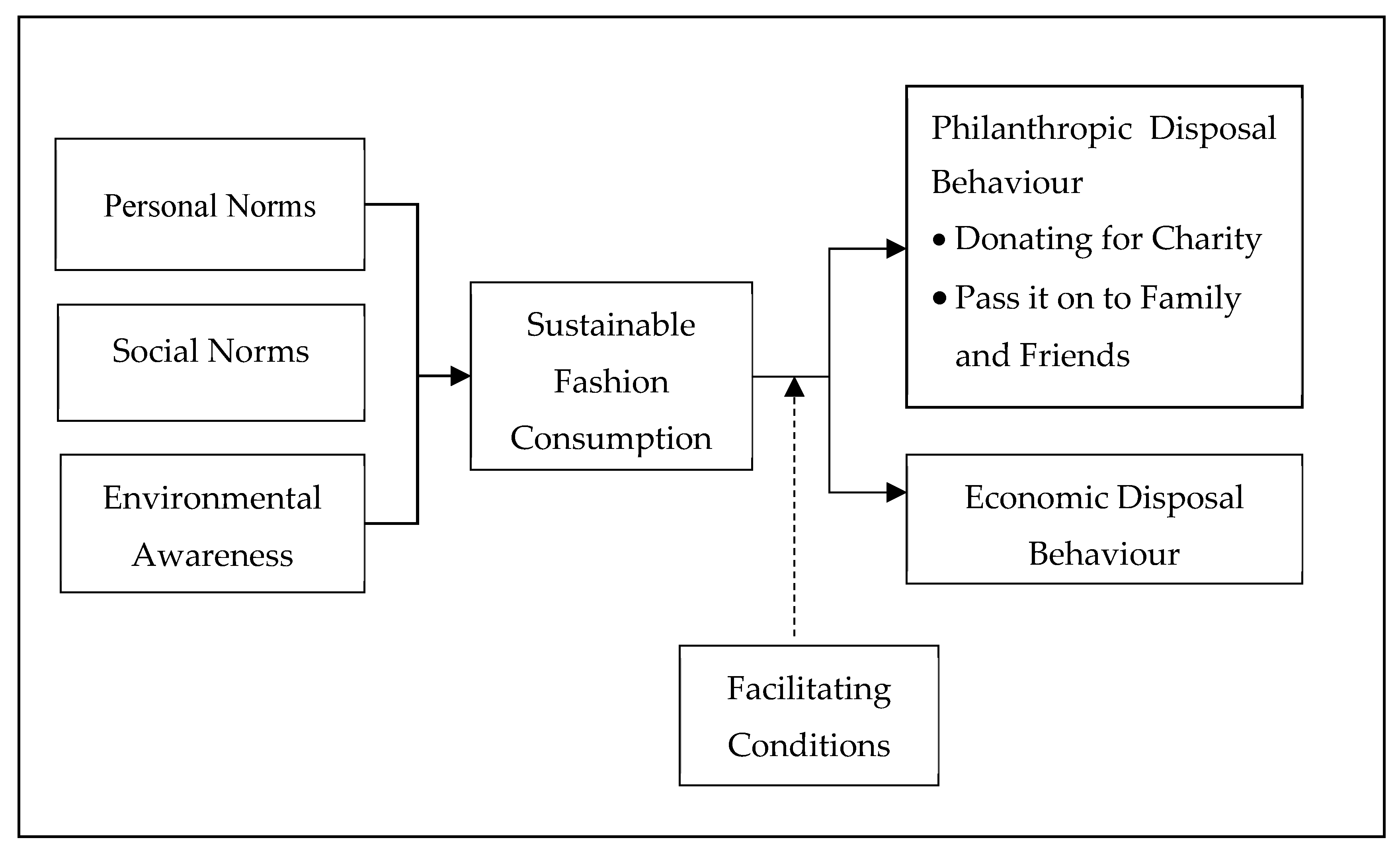 Sustainability | Free Full-Text | Sustainable Fashion Consumption:  Advocating Philanthropic and Economic Motives in Clothing Disposal Behaviour